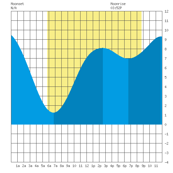Marysville tide chart for Saturday, August 2, 2025