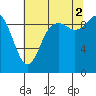 Marysville tide chart for Saturday, August 2, 2025