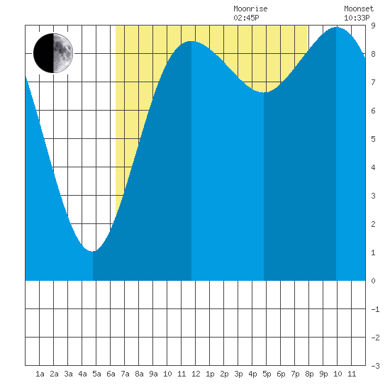 Marysville tide chart for Saturday, August 30, 2025