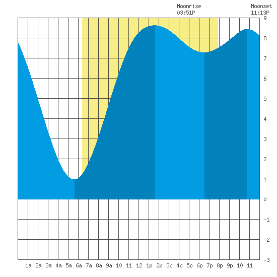Marysville tide chart for Sunday, August 31, 2025