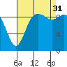 Marysville tide chart for Sunday, August 31, 2025