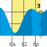Marysville tide chart for Sunday, August 3, 2025