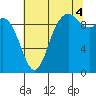 Marysville tide chart for Monday, August 4, 2025