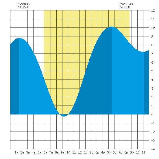 Marysville tide chart for Tuesday, August 5, 2025