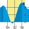 Marysville tide chart for Wednesday, August 6, 2025