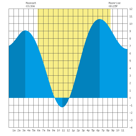 Marysville tide chart for Thursday, August 7, 2025