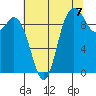 Marysville tide chart for Thursday, August 7, 2025