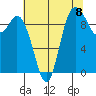 Marysville tide chart for Friday, August 8, 2025