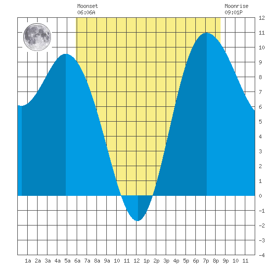 Marysville tide chart for Saturday, August 9, 2025