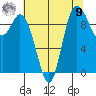 Marysville tide chart for Saturday, August 9, 2025