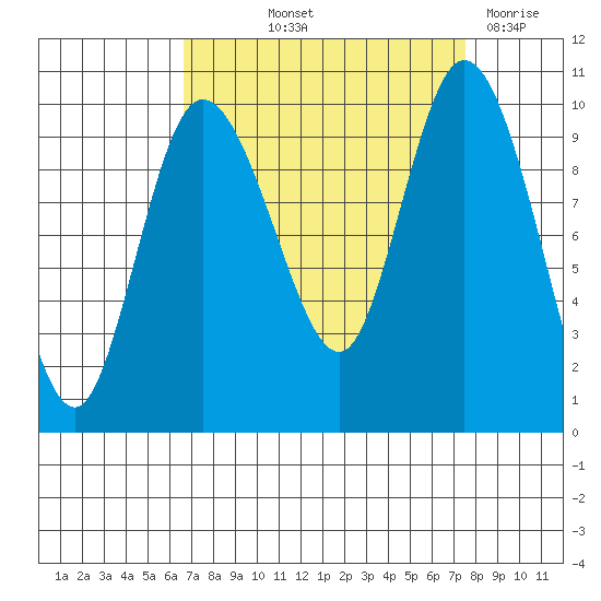 Marysville tide chart for Wednesday, September 10, 2025