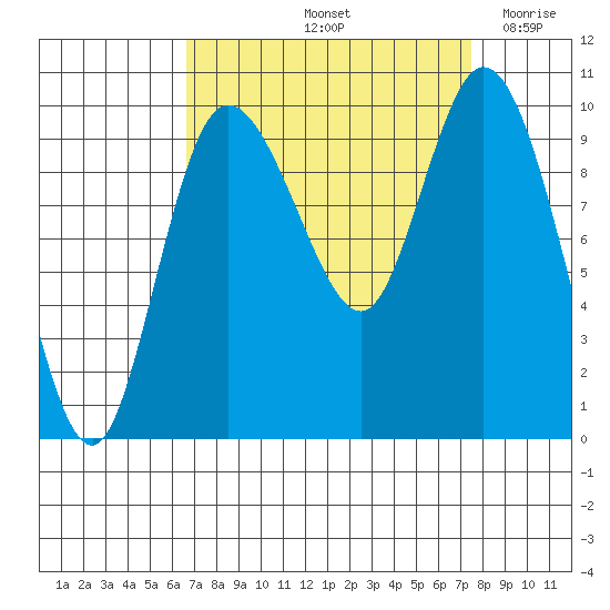 Marysville tide chart for Thursday, September 11, 2025