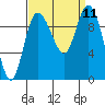 Marysville tide chart for Thursday, September 11, 2025