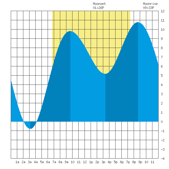 Marysville tide chart for Friday, September 12, 2025