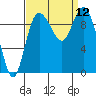 Marysville tide chart for Friday, September 12, 2025