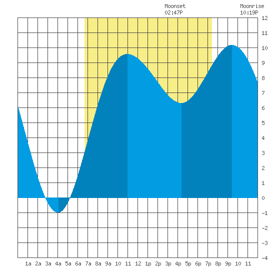 Marysville tide chart for Saturday, September 13, 2025