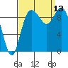 Marysville tide chart for Saturday, September 13, 2025