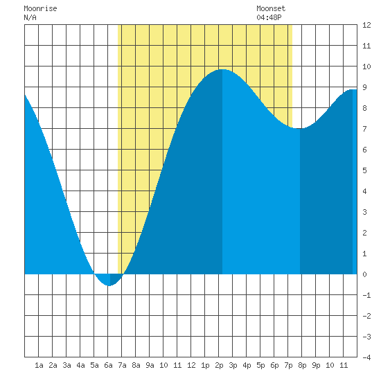Marysville tide chart for Monday, September 15, 2025