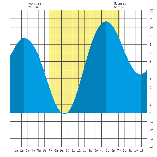 Marysville tide chart for Thursday, September 18, 2025