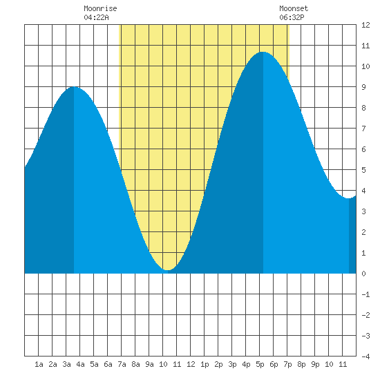Marysville tide chart for Friday, September 19, 2025