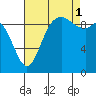 Marysville tide chart for Monday, September 1, 2025