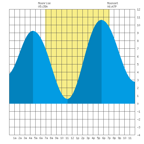 Marysville tide chart for Saturday, September 20, 2025