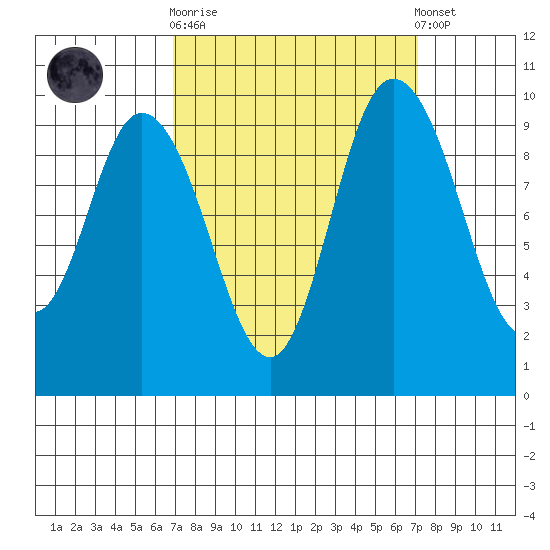 Marysville tide chart for Sunday, September 21, 2025