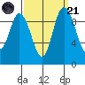 Marysville tide chart for Sunday, September 21, 2025
