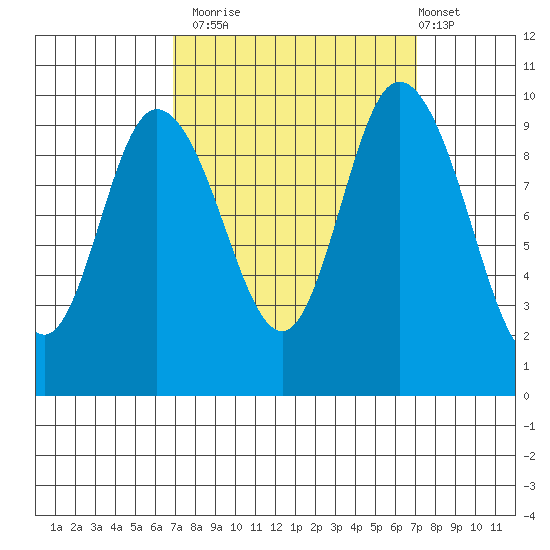 Marysville tide chart for Monday, September 22, 2025