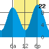 Marysville tide chart for Monday, September 22, 2025