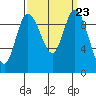 Marysville tide chart for Tuesday, September 23, 2025
