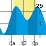 Marysville tide chart for Thursday, September 25, 2025