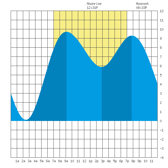 Marysville tide chart for Friday, September 26, 2025