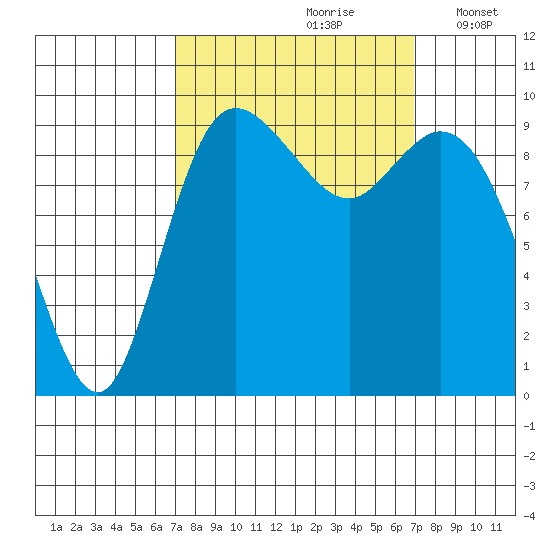 Marysville tide chart for Saturday, September 27, 2025