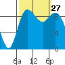 Marysville tide chart for Saturday, September 27, 2025