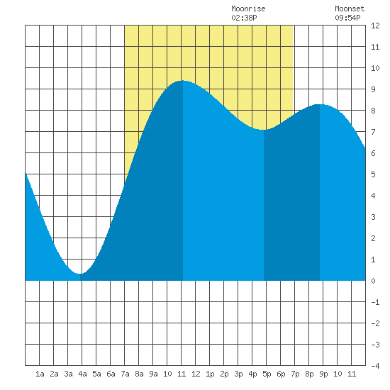 Marysville tide chart for Sunday, September 28, 2025