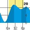 Marysville tide chart for Sunday, September 28, 2025