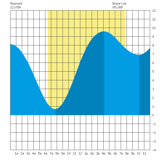 Marysville tide chart for Tuesday, September 2, 2025