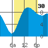 Marysville tide chart for Tuesday, September 30, 2025
