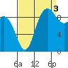 Marysville tide chart for Wednesday, September 3, 2025