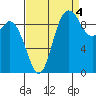 Marysville tide chart for Thursday, September 4, 2025