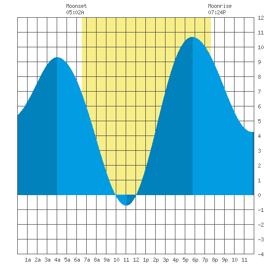 Marysville tide chart for Saturday, September 6, 2025