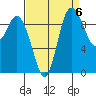 Marysville tide chart for Saturday, September 6, 2025