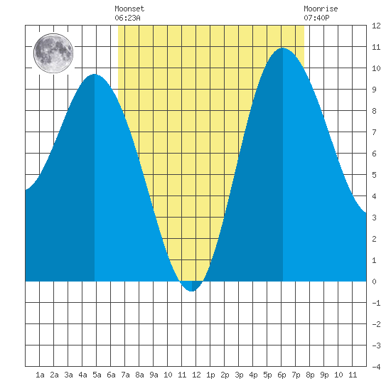 Marysville tide chart for Sunday, September 7, 2025