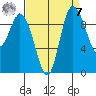 Marysville tide chart for Sunday, September 7, 2025