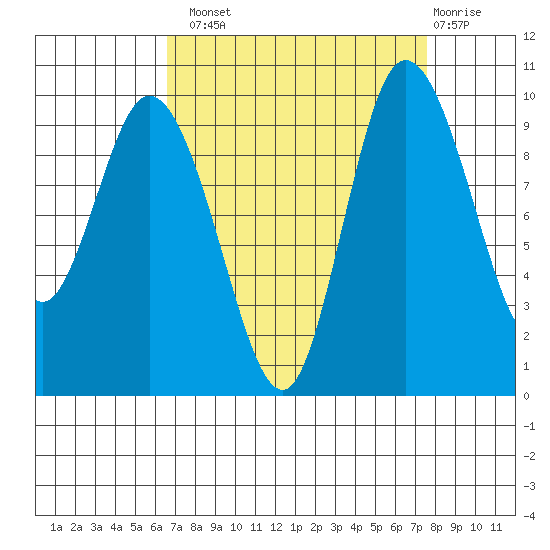 Marysville tide chart for Monday, September 8, 2025