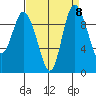 Marysville tide chart for Monday, September 8, 2025