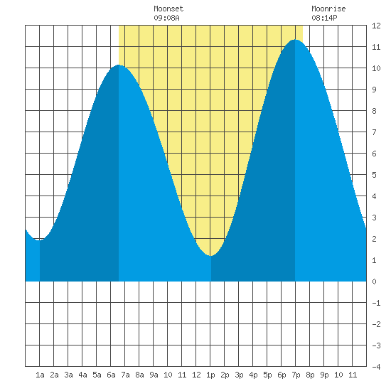 Marysville tide chart for Tuesday, September 9, 2025