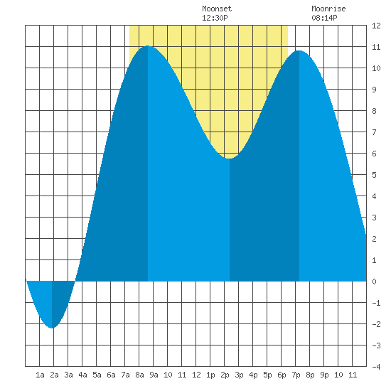 Marysville tide chart for Friday, October 10, 2025