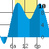 Marysville tide chart for Friday, October 10, 2025